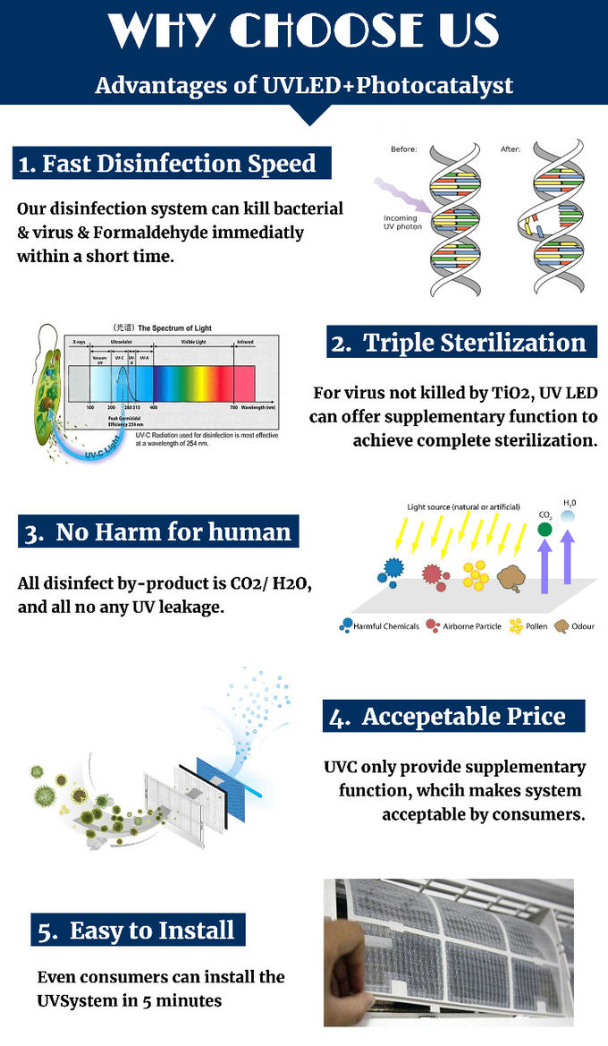 UVC LED KIT for MINI split air conditioner Air disinfection and air purification