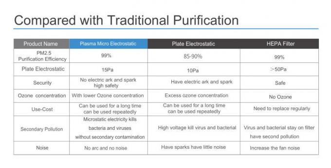 Double flanged Plasma Micro electrostatic cleaner for FCU Air disinfection and sterilization help to fight with covid-19