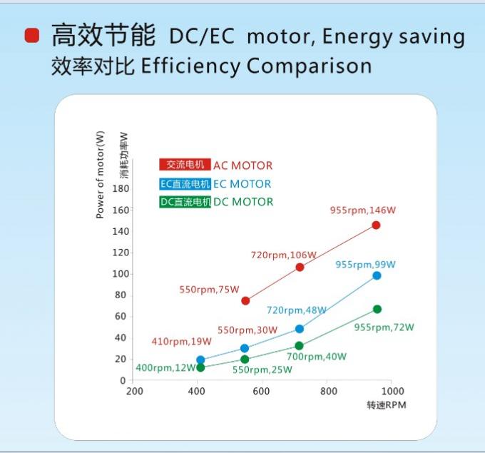 Six major benefits of EC motor when used in fancoil units latest